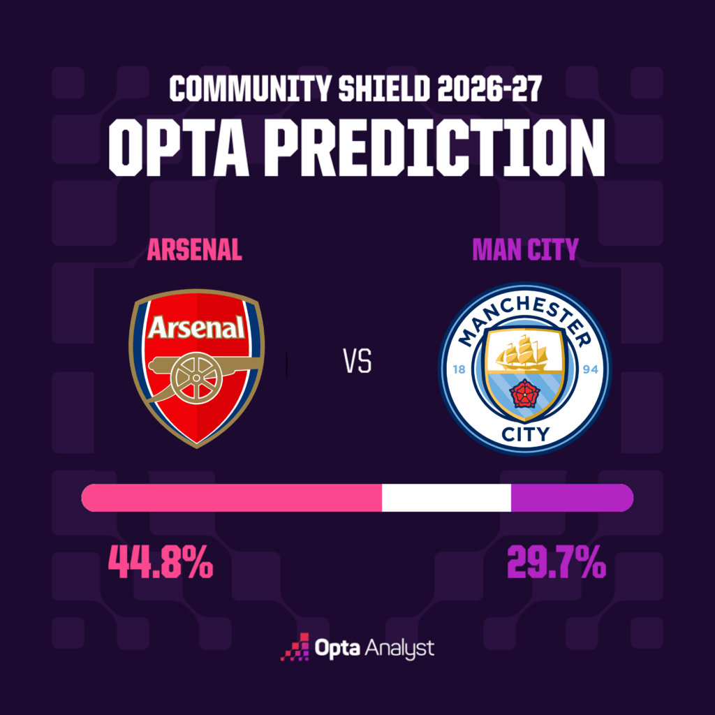arsenal-vs-man-city-community-shield-prediction-1024x1024-1