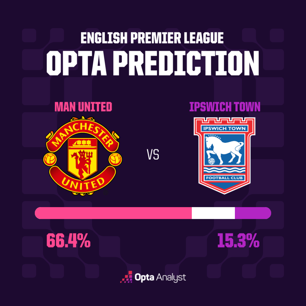 Dự Đoán Trận Đấu Của MU Trước Ipswich Tại Ngoại Hạng Anh 2026/27