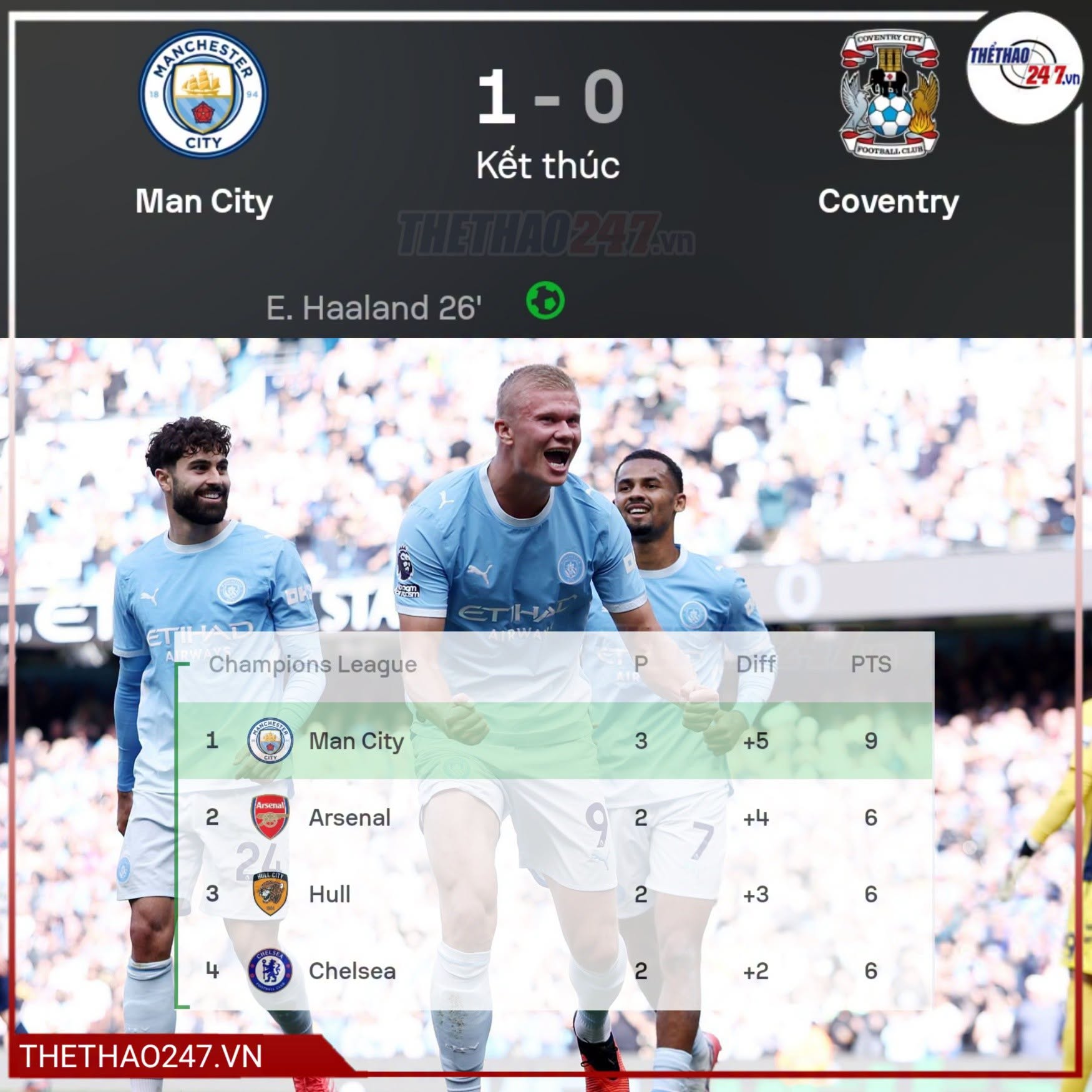 Erling Haaland định đoạt trận gặp Coventry, Man City kéo dài mạch toàn thắng